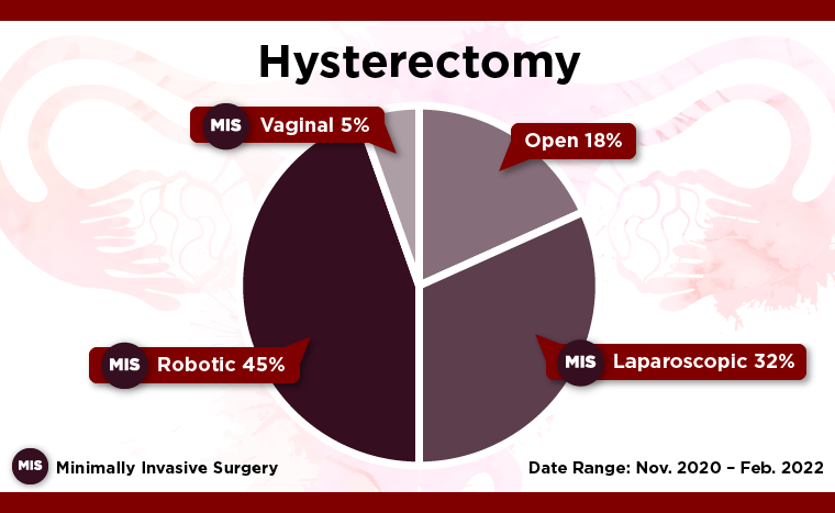 Hysterectomy!